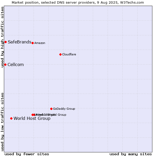 Market position of World Host Group vs. SafeBrands vs. Cellcom