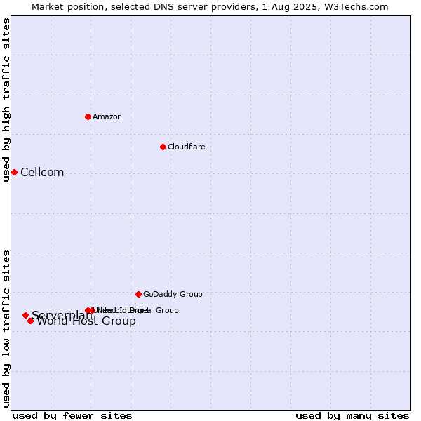 Market position of World Host Group vs. Serverplan vs. Cellcom