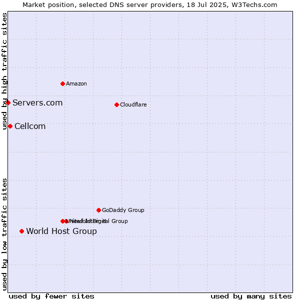 Market position of World Host Group vs. Cellcom vs. Servers.com