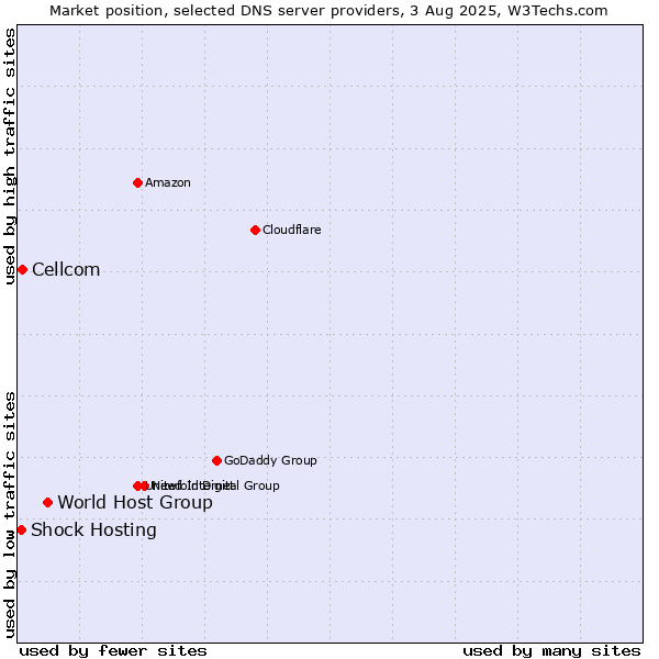 Market position of World Host Group vs. Cellcom vs. Shock Hosting