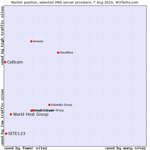 Market position of World Host Group vs. SITE123 vs. Cellcom