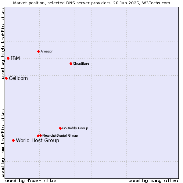 Market position of World Host Group vs. IBM vs. Cellcom