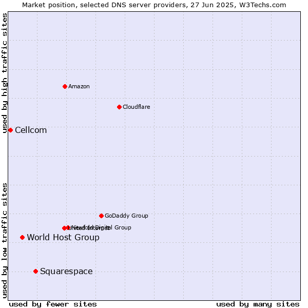 Market position of Squarespace vs. World Host Group vs. Cellcom