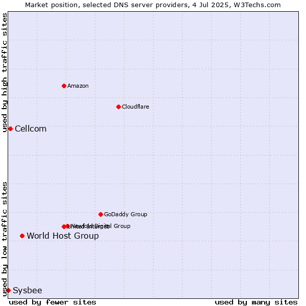 Market position of World Host Group vs. Cellcom vs. Sysbee