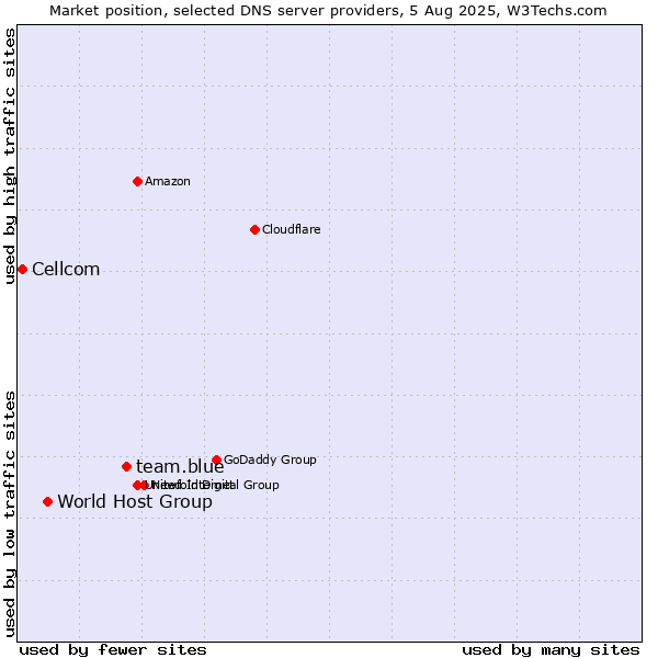 Market position of team.blue vs. World Host Group vs. Cellcom