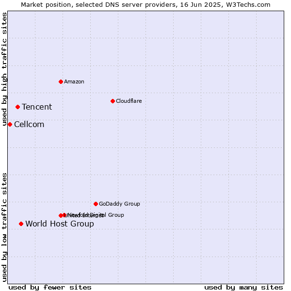 Market position of World Host Group vs. Tencent vs. Cellcom