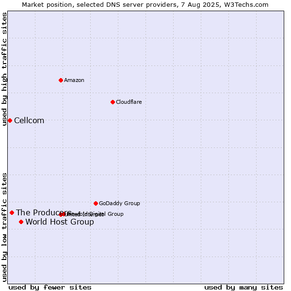 Market position of World Host Group vs. The Producers vs. Cellcom