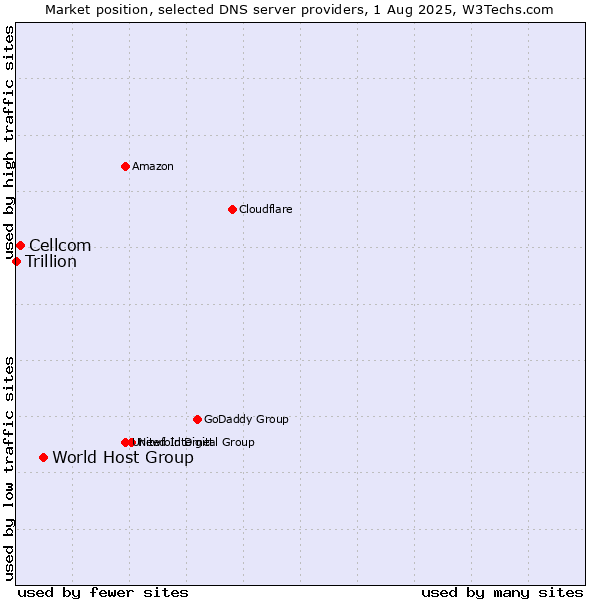 Market position of World Host Group vs. Cellcom vs. Trillion