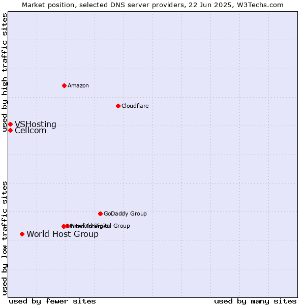 Market position of World Host Group vs. Cellcom vs. VSHosting