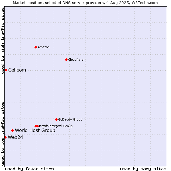 Market position of World Host Group vs. Cellcom vs. Web24
