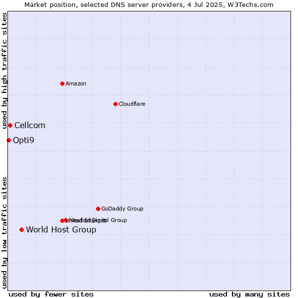 Market position of World Host Group vs. Cellcom vs. Opti9