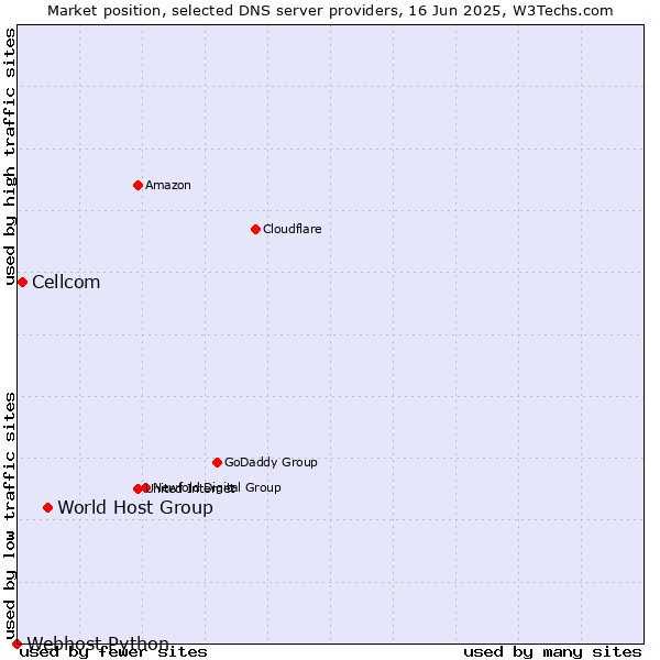Market position of World Host Group vs. Cellcom vs. Webhost Python