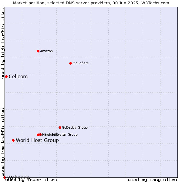 Market position of World Host Group vs. Cellcom vs. Webnode