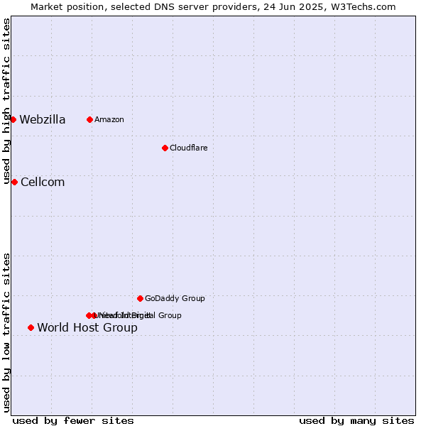Market position of World Host Group vs. Cellcom vs. Webzilla