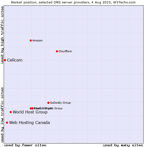 Market position of World Host Group vs. Web Hosting Canada vs. Cellcom