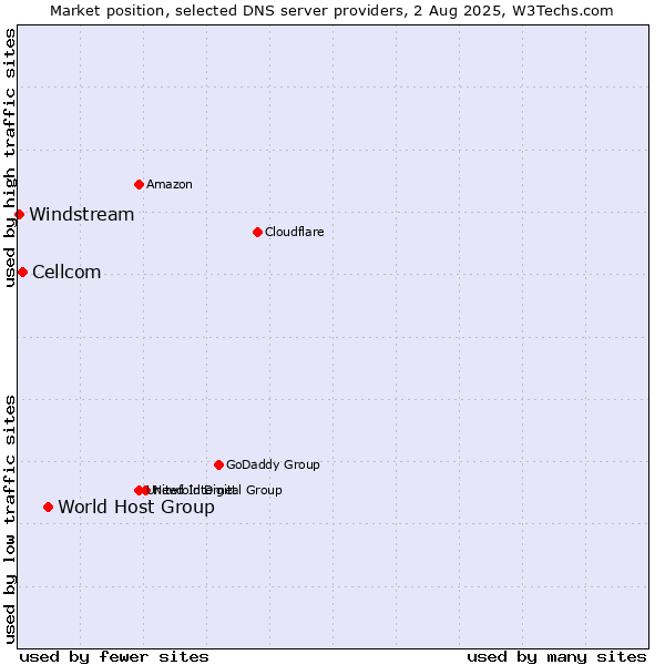 Market position of World Host Group vs. Cellcom vs. Windstream