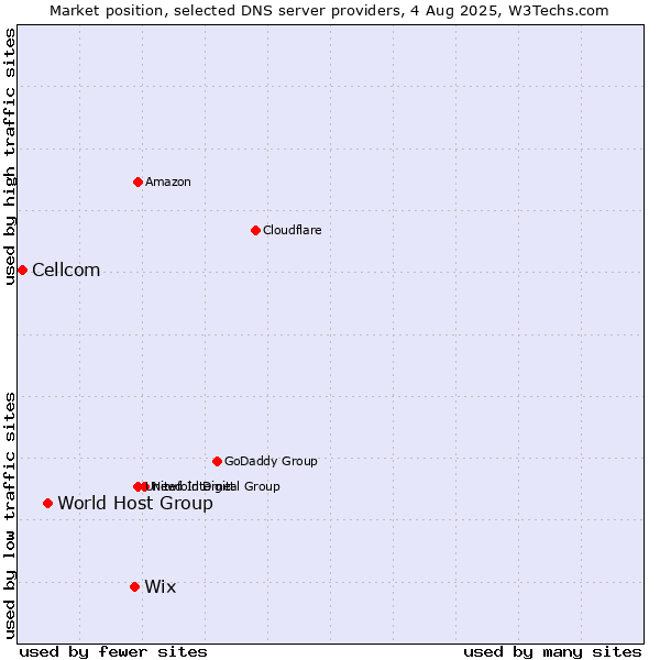 Market position of Wix vs. World Host Group vs. Cellcom