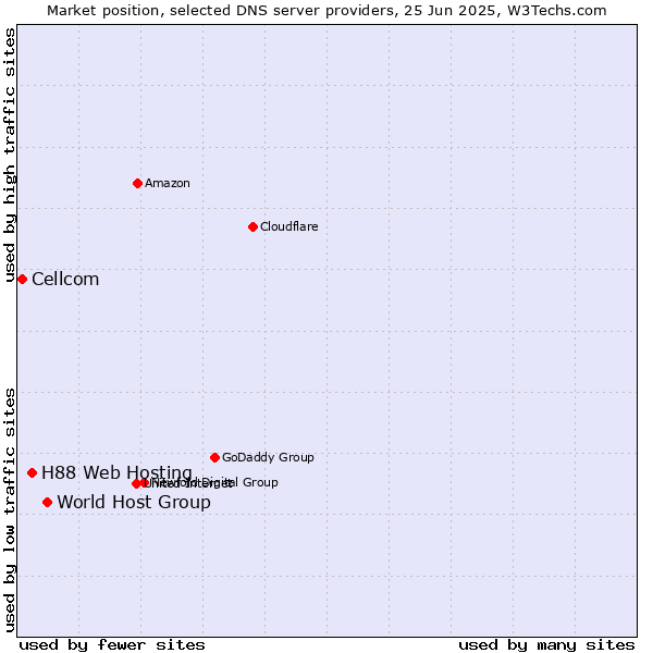 Market position of World Host Group vs. H88 Web Hosting vs. Cellcom