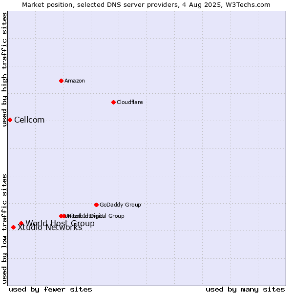 Market position of World Host Group vs. Xtudio Networks vs. Cellcom