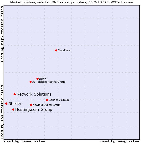 Market position of Network Solutions vs. Hosting.com Group vs. Ntirety