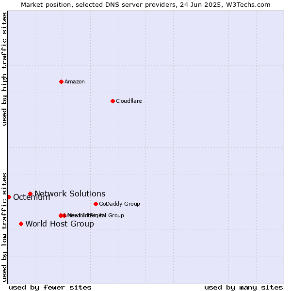 Market position of Network Solutions vs. World Host Group vs. Octenium