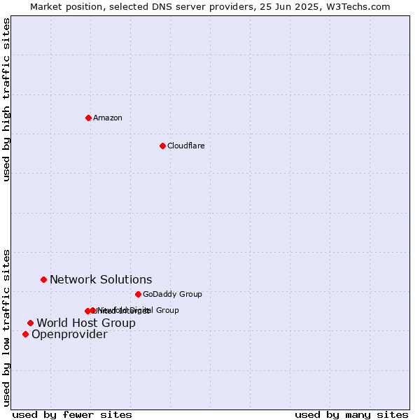 Market position of Network Solutions vs. World Host Group vs. Openprovider