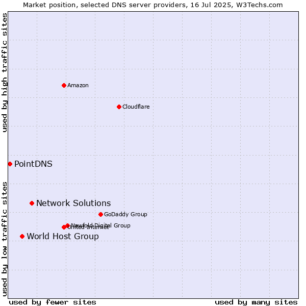 Market position of Network Solutions vs. World Host Group vs. PointDNS
