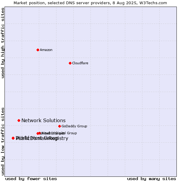 Market position of Network Solutions vs. World Host Group vs. PublicDomainRegistry