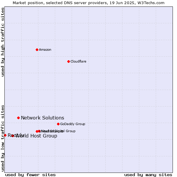 Market position of Network Solutions vs. World Host Group vs. Root.lu