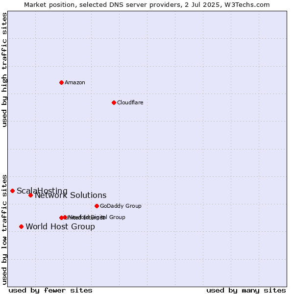 Market position of Network Solutions vs. World Host Group vs. ScalaHosting
