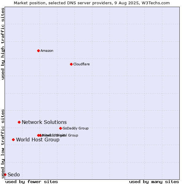 Market position of Network Solutions vs. World Host Group vs. Sedo