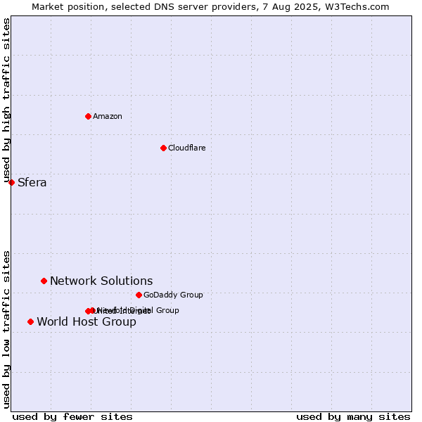 Market position of Network Solutions vs. World Host Group vs. Sfera