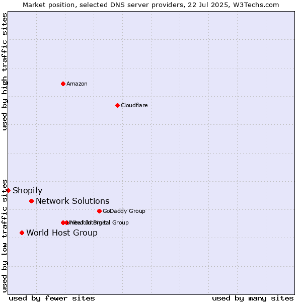 Market position of Network Solutions vs. World Host Group vs. Shopify