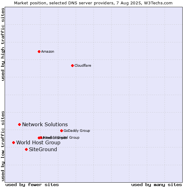 Market position of SiteGround vs. Network Solutions vs. World Host Group