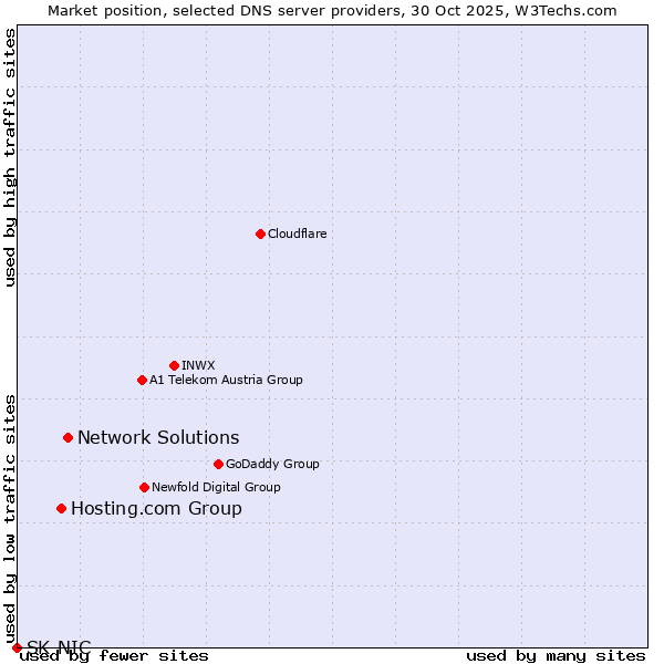 Market position of Network Solutions vs. Hosting.com Group vs. SK-NIC
