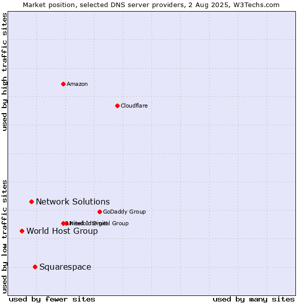 Market position of Squarespace vs. Network Solutions vs. World Host Group