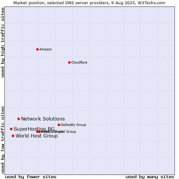 Market position of Network Solutions vs. World Host Group vs. SuperHosting.BG