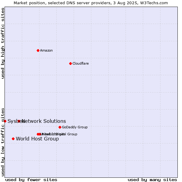 Market position of Network Solutions vs. World Host Group vs. Sysbee