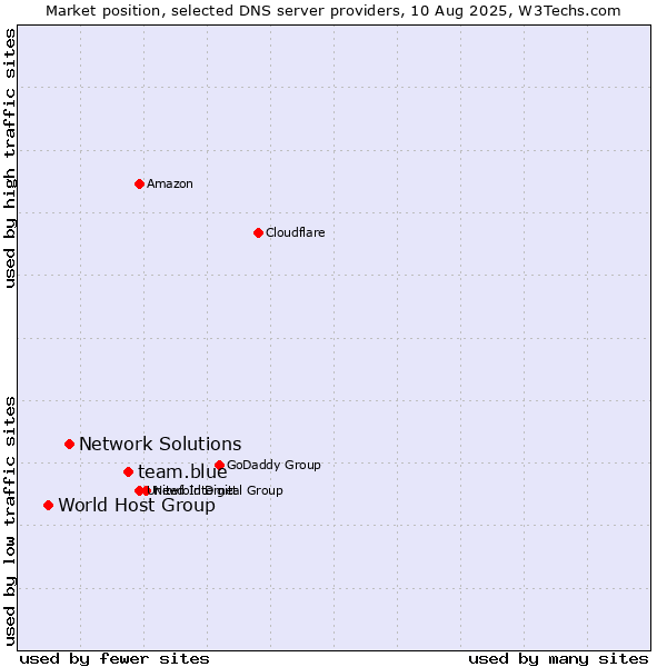 Market position of team.blue vs. Network Solutions vs. World Host Group