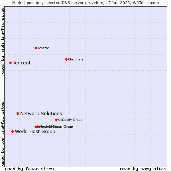 Market position of Network Solutions vs. World Host Group vs. Tencent