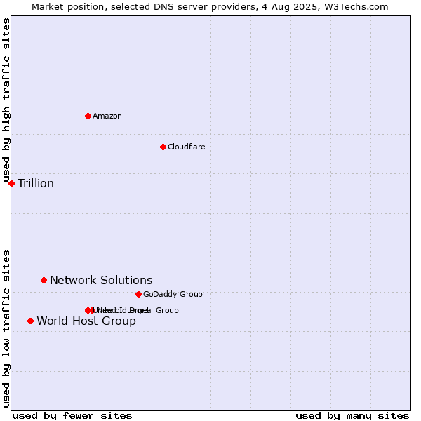 Market position of Network Solutions vs. World Host Group vs. Trillion