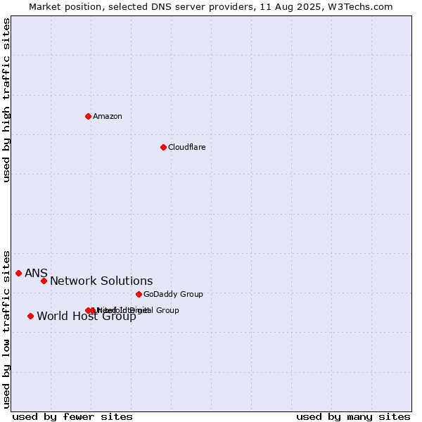 Market position of Network Solutions vs. World Host Group vs. ANS