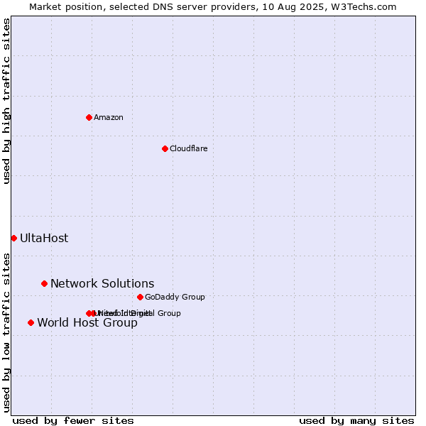 Market position of Network Solutions vs. World Host Group vs. UltaHost