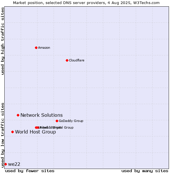Market position of Network Solutions vs. World Host Group vs. we22