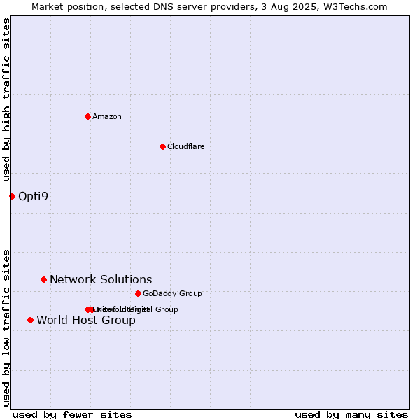 Market position of Network Solutions vs. World Host Group vs. Opti9