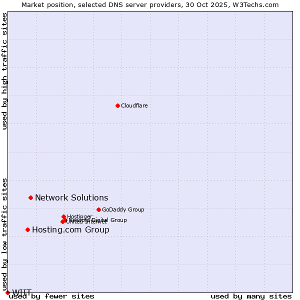 Market position of Network Solutions vs. Hosting.com Group vs. WIIT