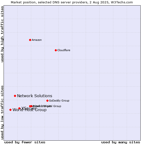Market position of XServer vs. Network Solutions vs. World Host Group