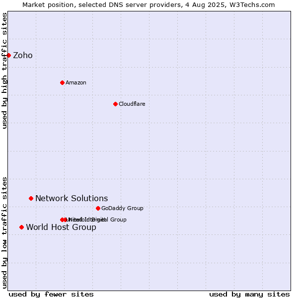 Market position of Network Solutions vs. World Host Group vs. Zoho