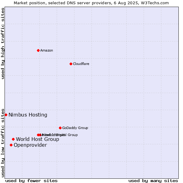 Market position of World Host Group vs. Openprovider vs. Nimbus Hosting