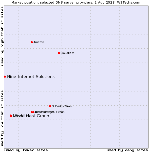 Market position of World Host Group vs. o2switch vs. Nine Internet Solutions